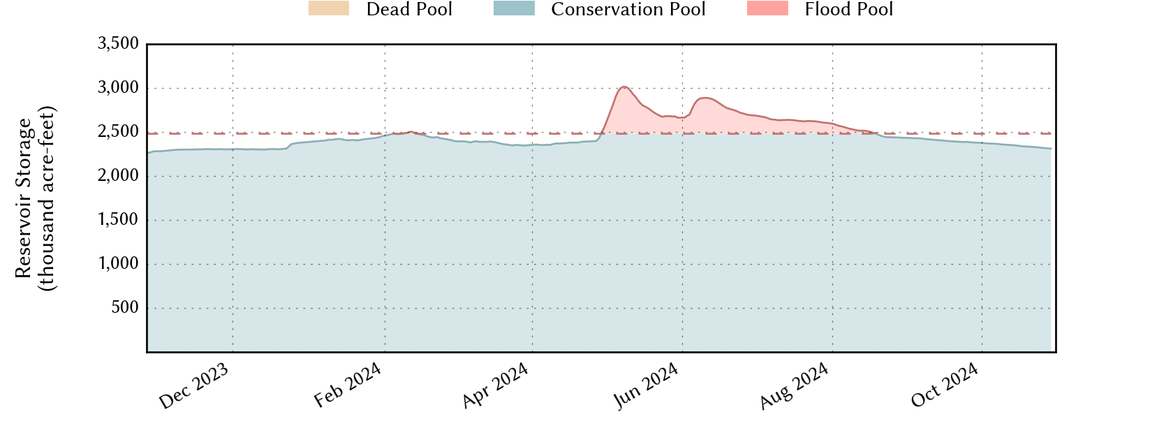 plot of recent storage data