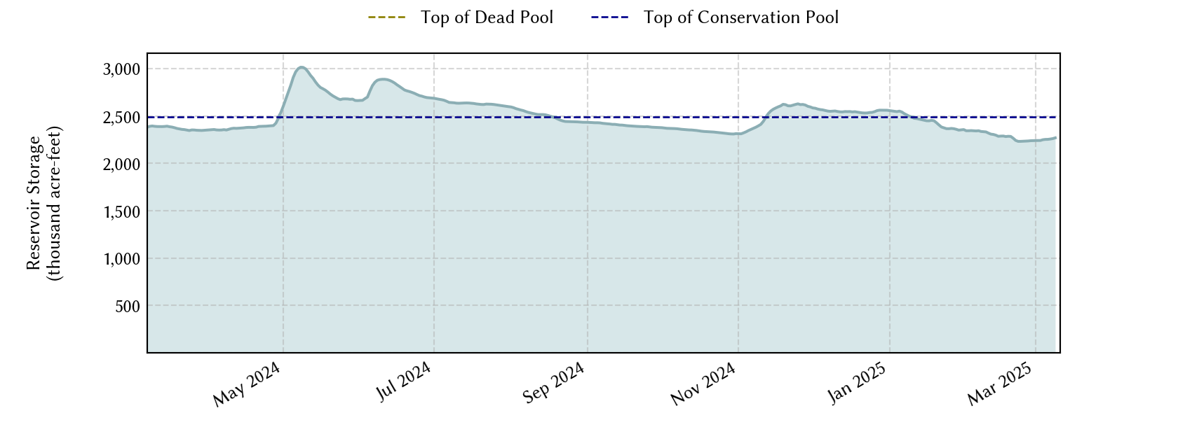 plot of recent storage data