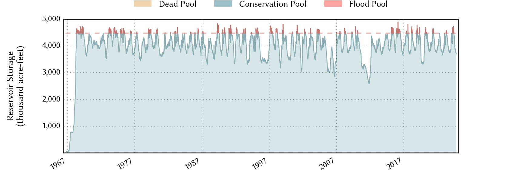 plot of storage data for the entire period of record