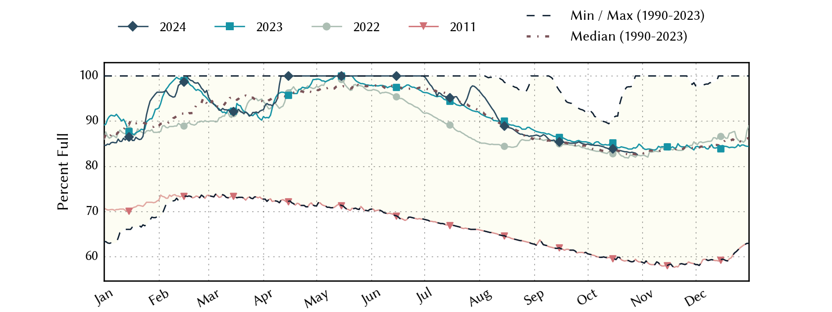 plot of statistics on the past three years of data