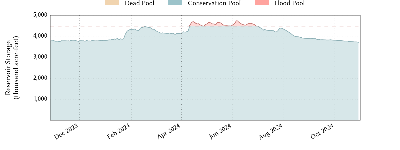 plot of recent storage data