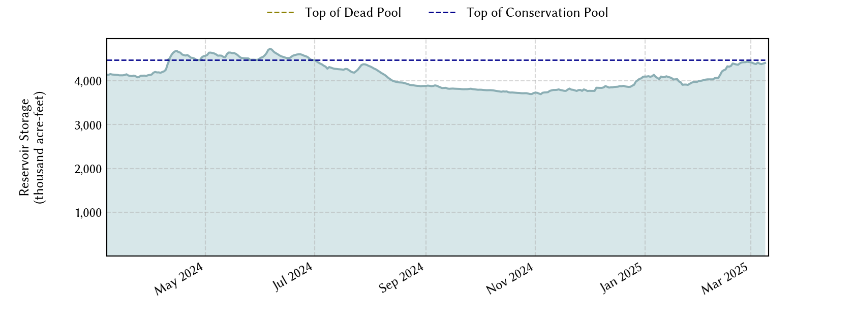 plot of recent storage data