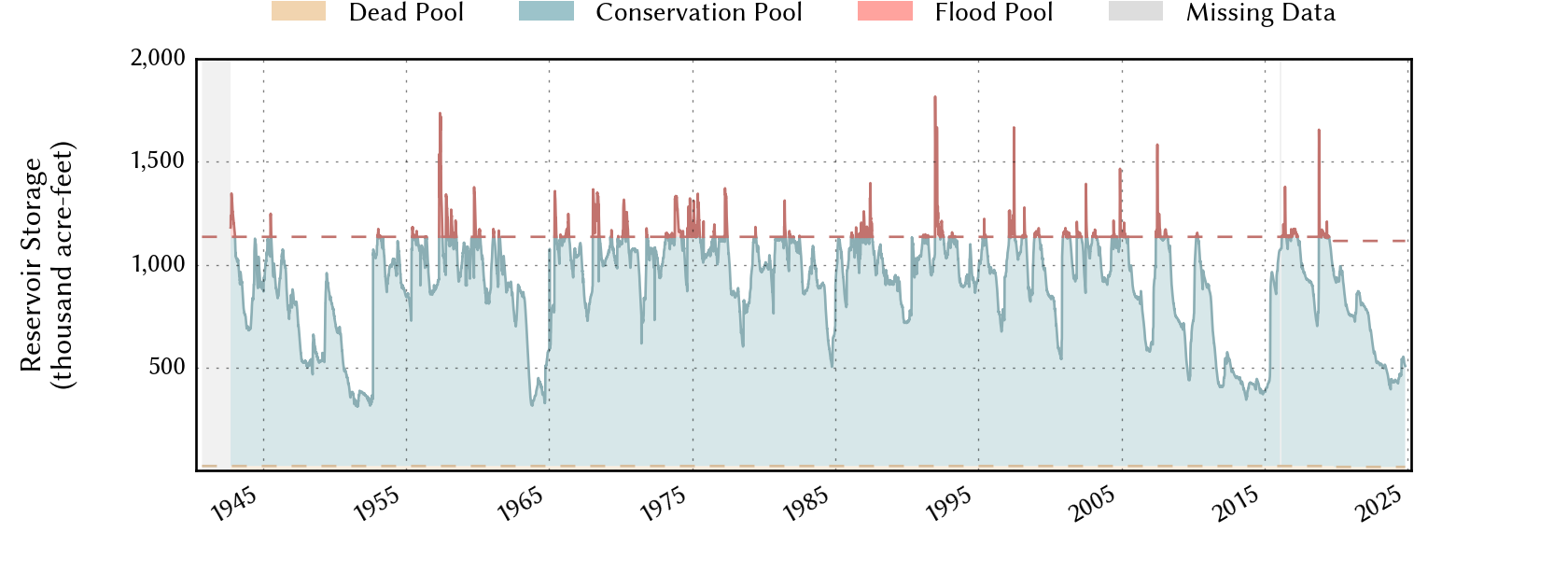 plot of storage data for the entire period of record