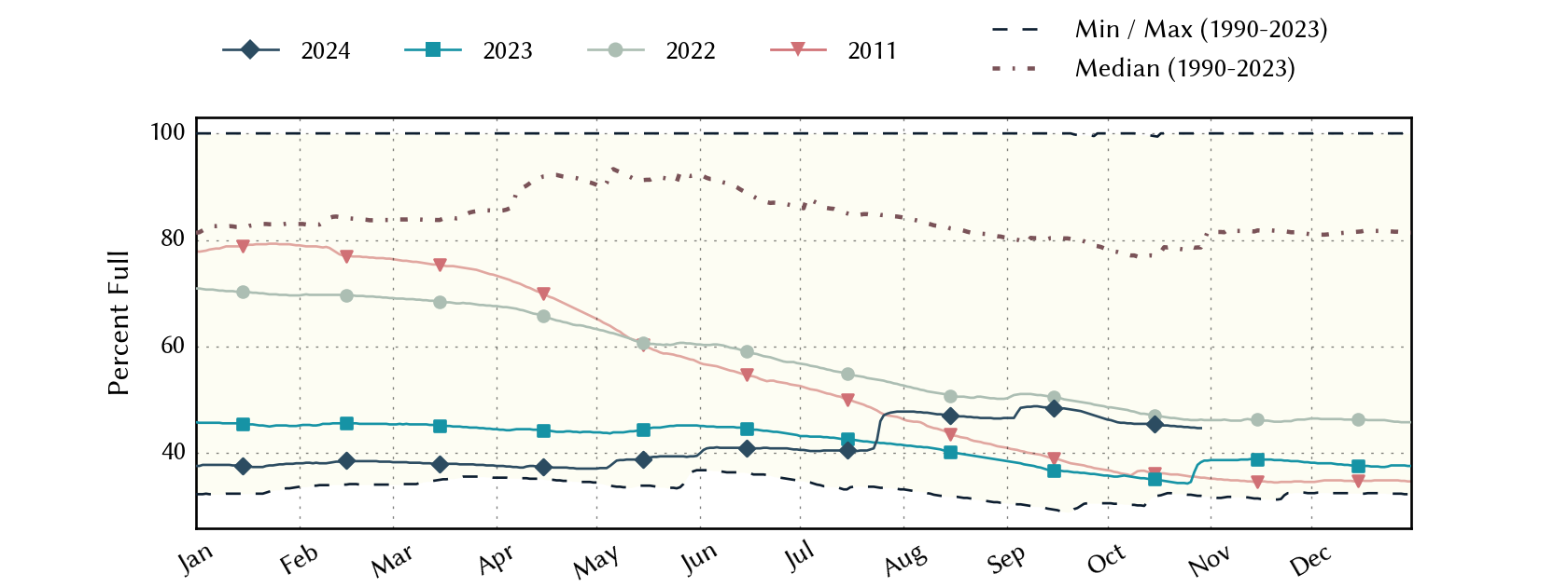 plot of statistics on the past three years of data