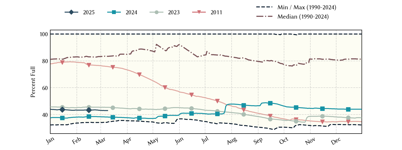 plot of statistics on the past three years of data