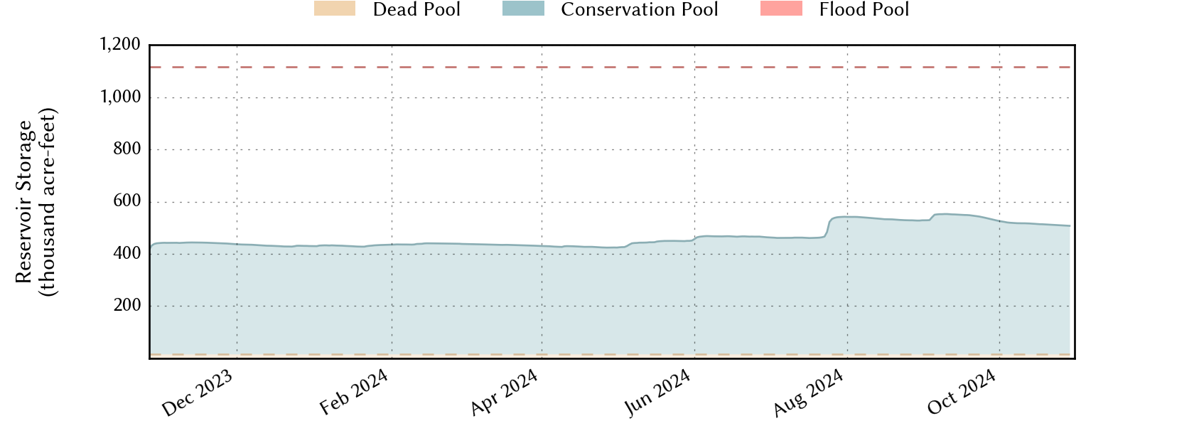 plot of recent storage data