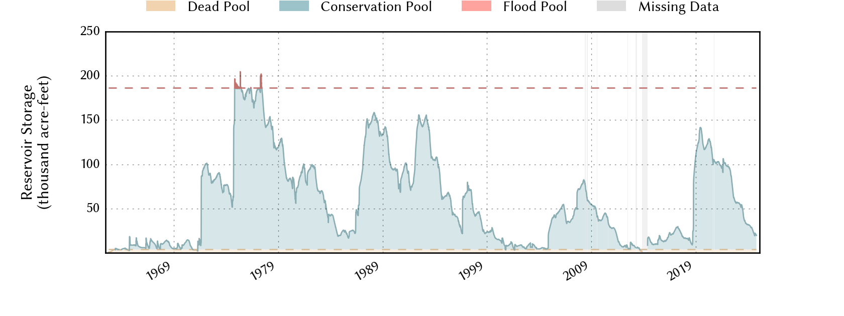 plot of storage data for the entire period of record