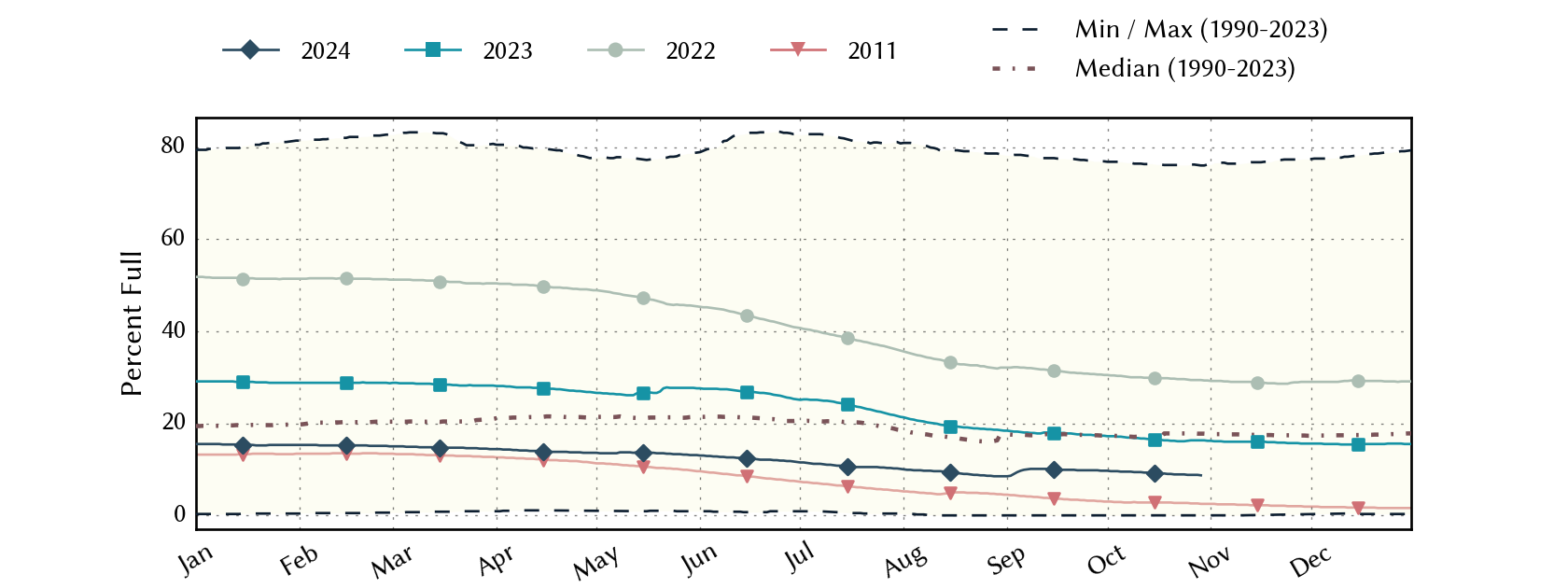 plot of statistics on the past three years of data