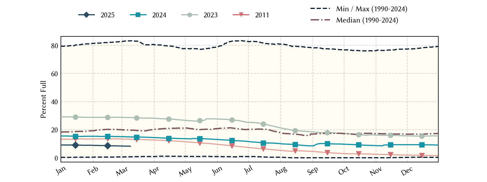 plot of statistics on the past three years of data