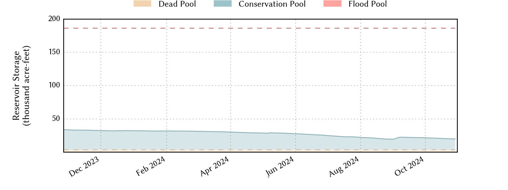 plot of recent storage data