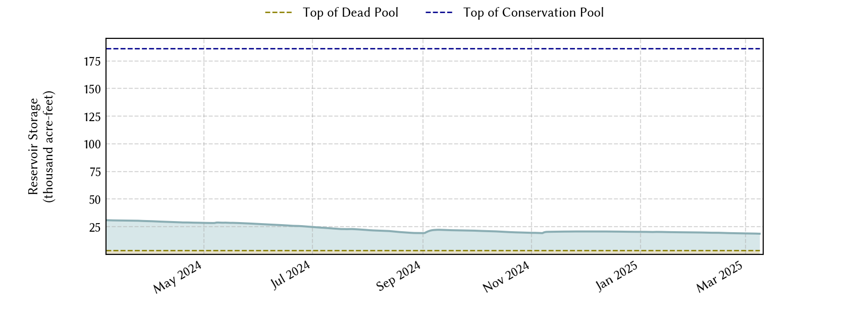 plot of recent storage data