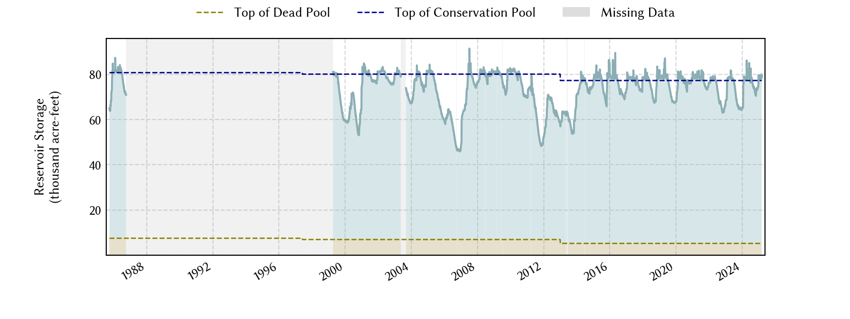 plot of storage data for the entire period of record