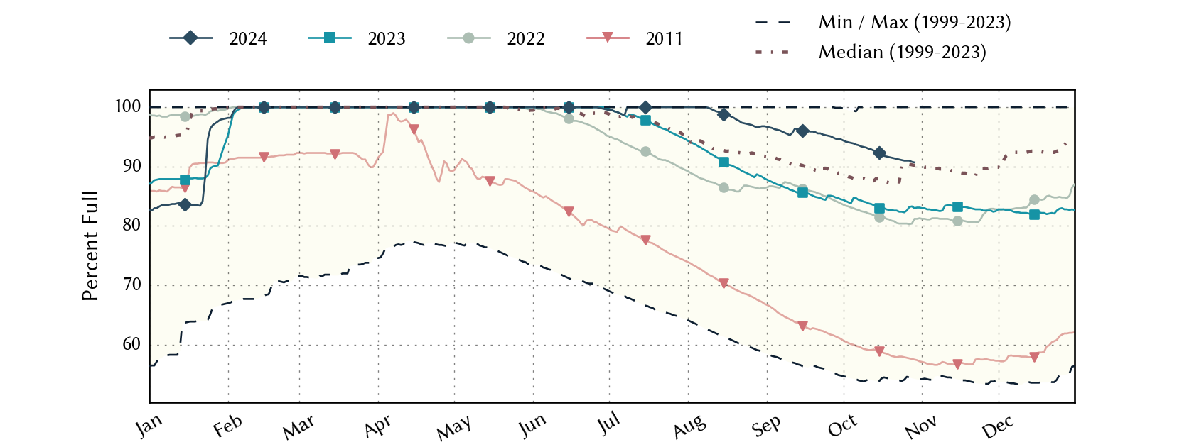 plot of statistics on the past three years of data