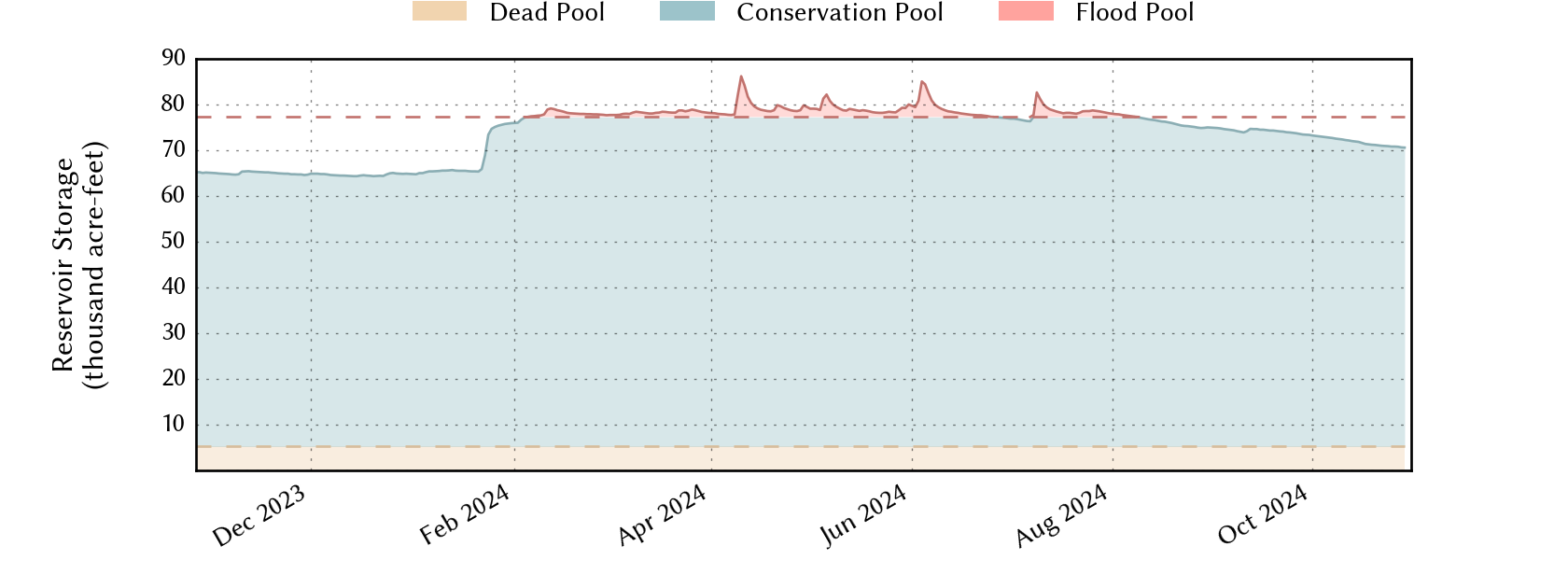 plot of recent storage data