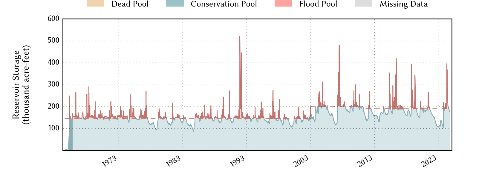 plot of storage data for the entire period of record