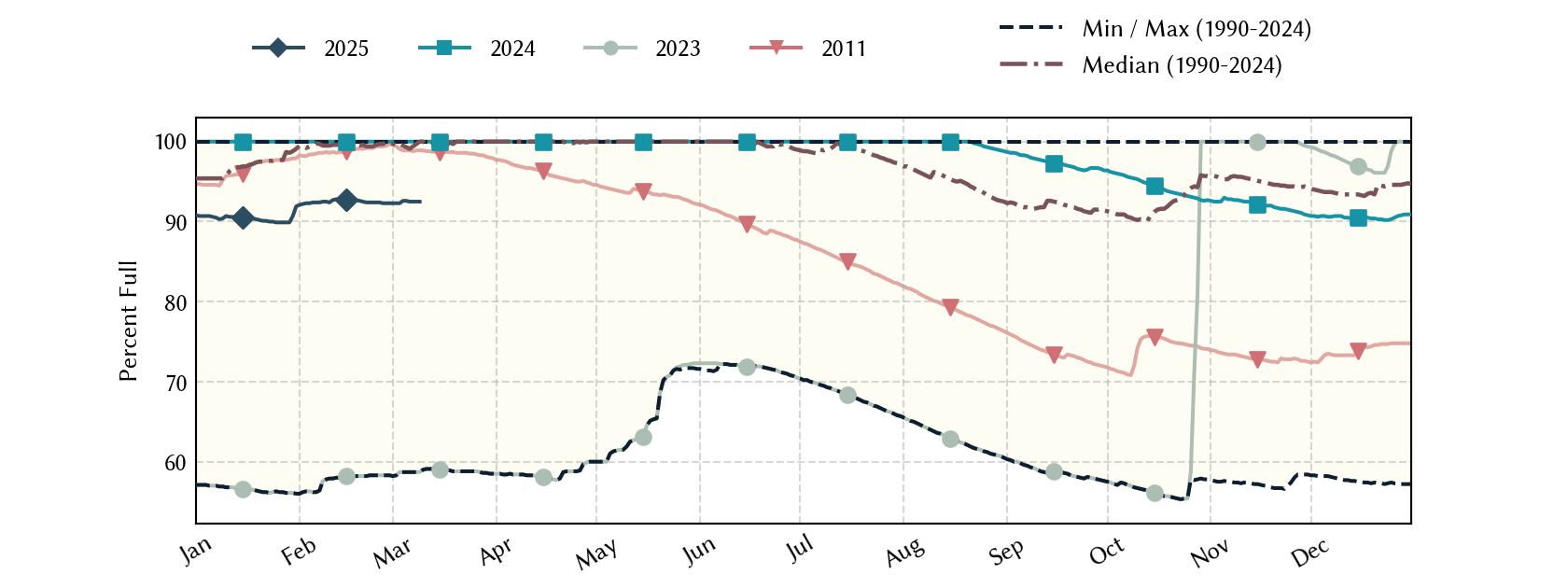 plot of statistics on the past three years of data