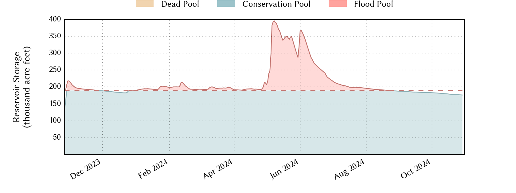 plot of recent storage data