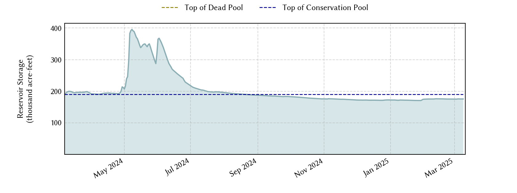 plot of recent storage data