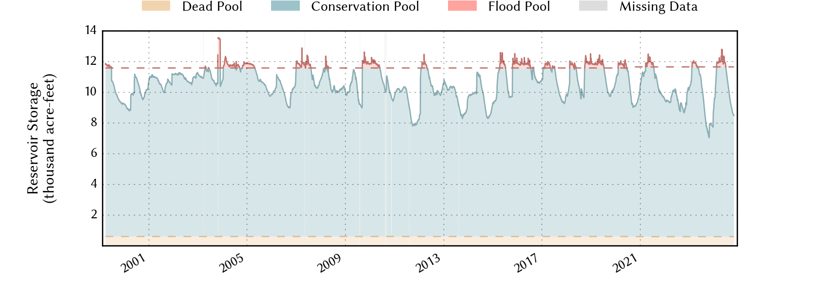 plot of storage data for the entire period of record