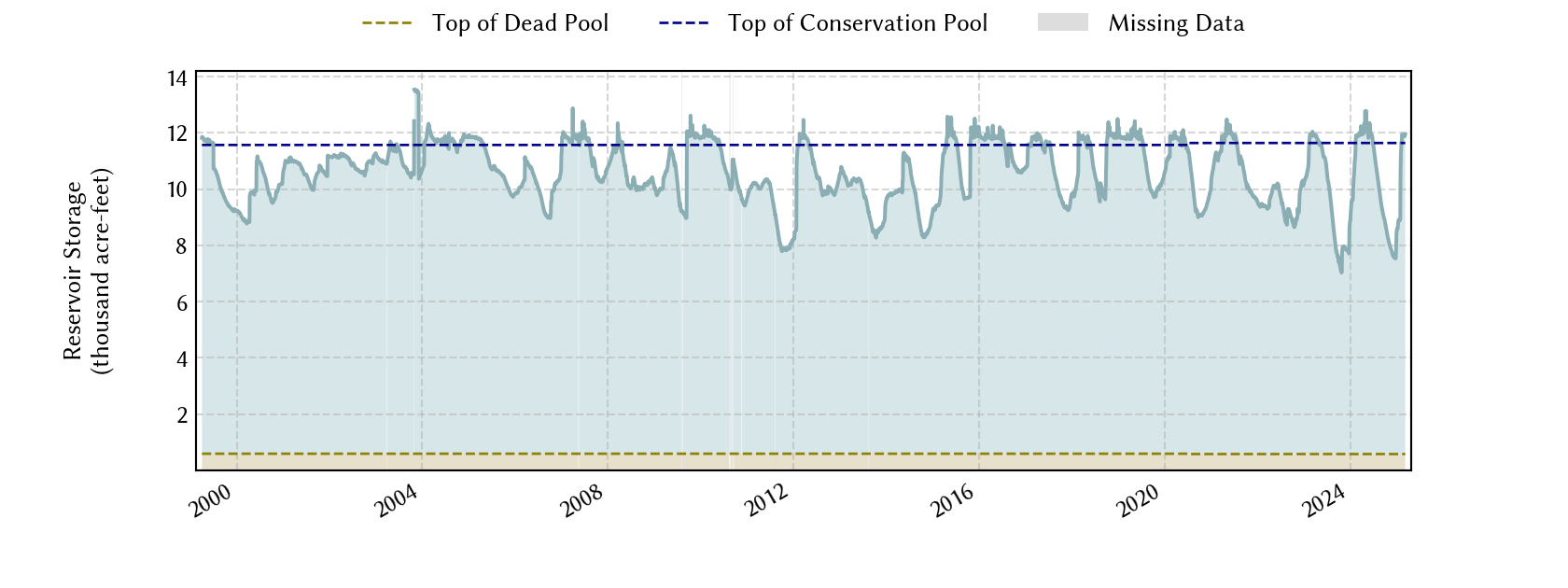 plot of storage data for the entire period of record