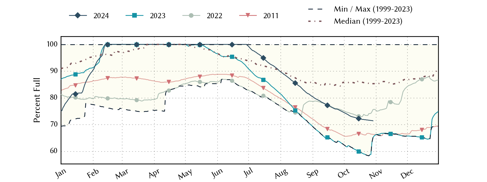 plot of statistics on the past three years of data