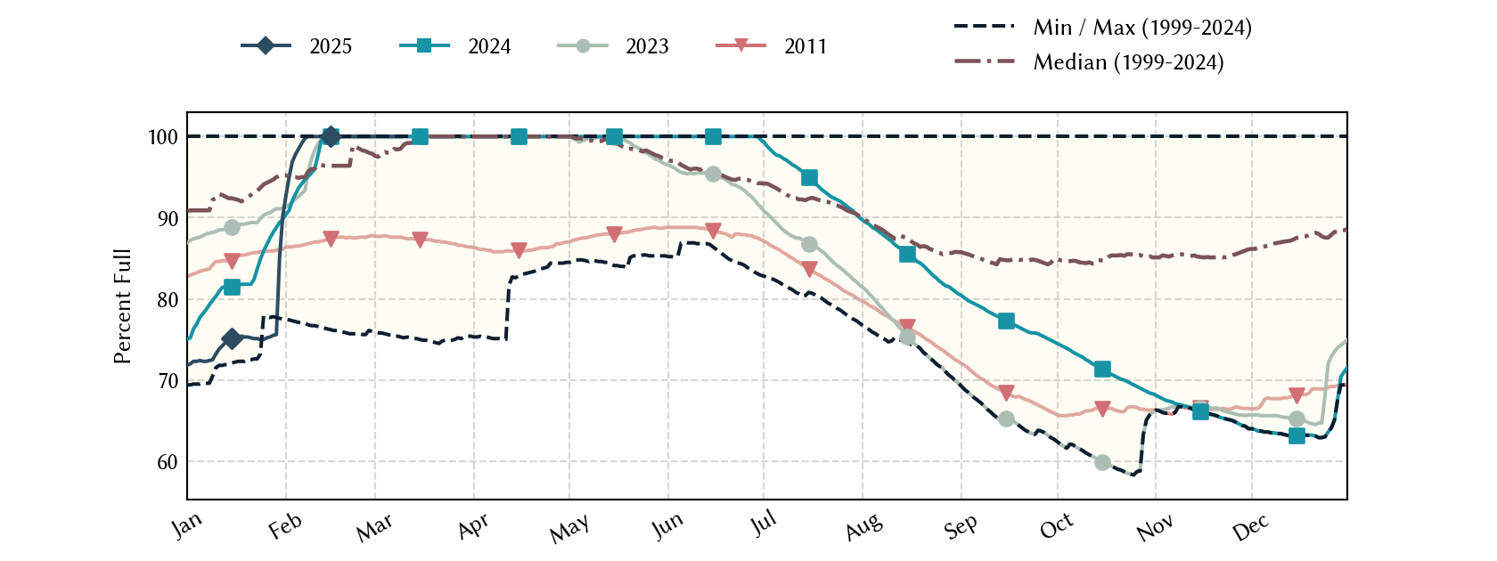 plot of statistics on the past three years of data