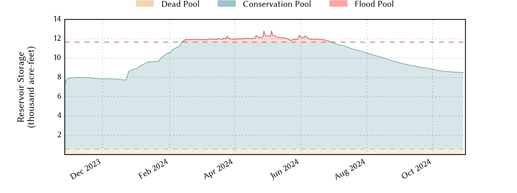 plot of recent storage data