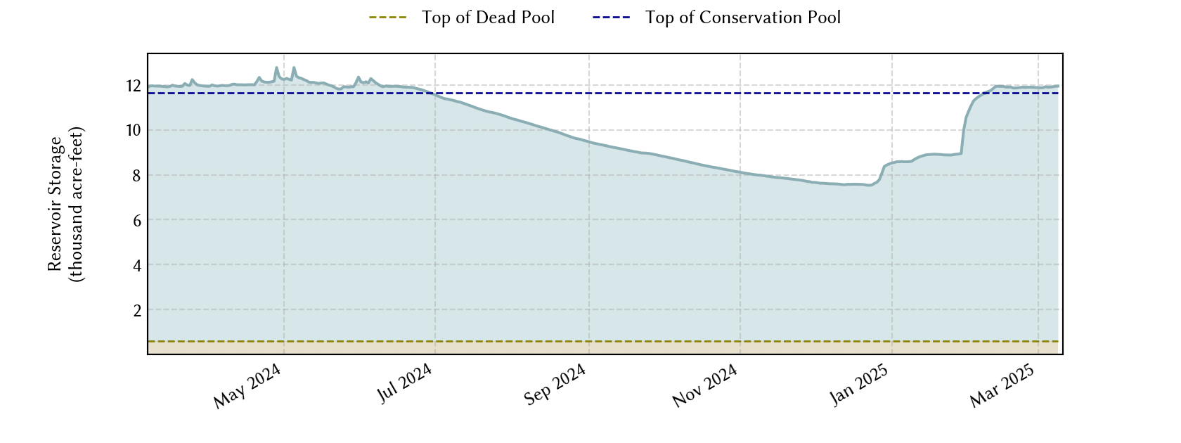 plot of recent storage data