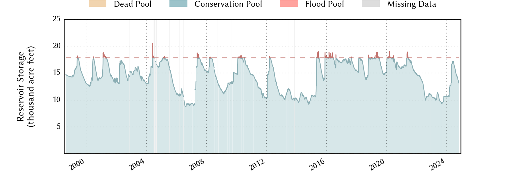 plot of storage data for the entire period of record