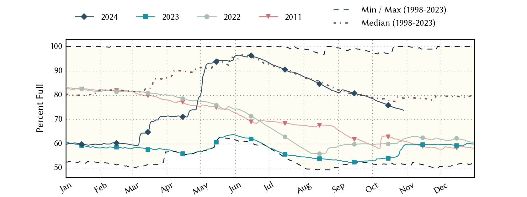 plot of statistics on the past three years of data