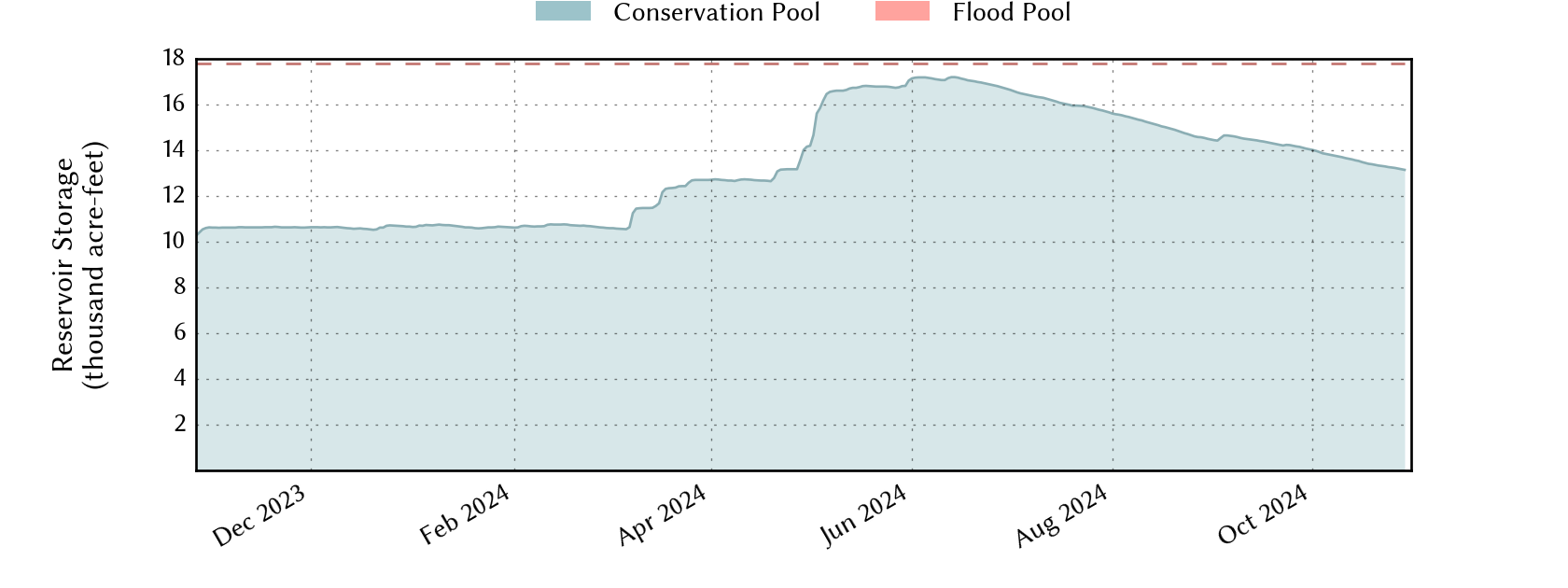 plot of recent storage data