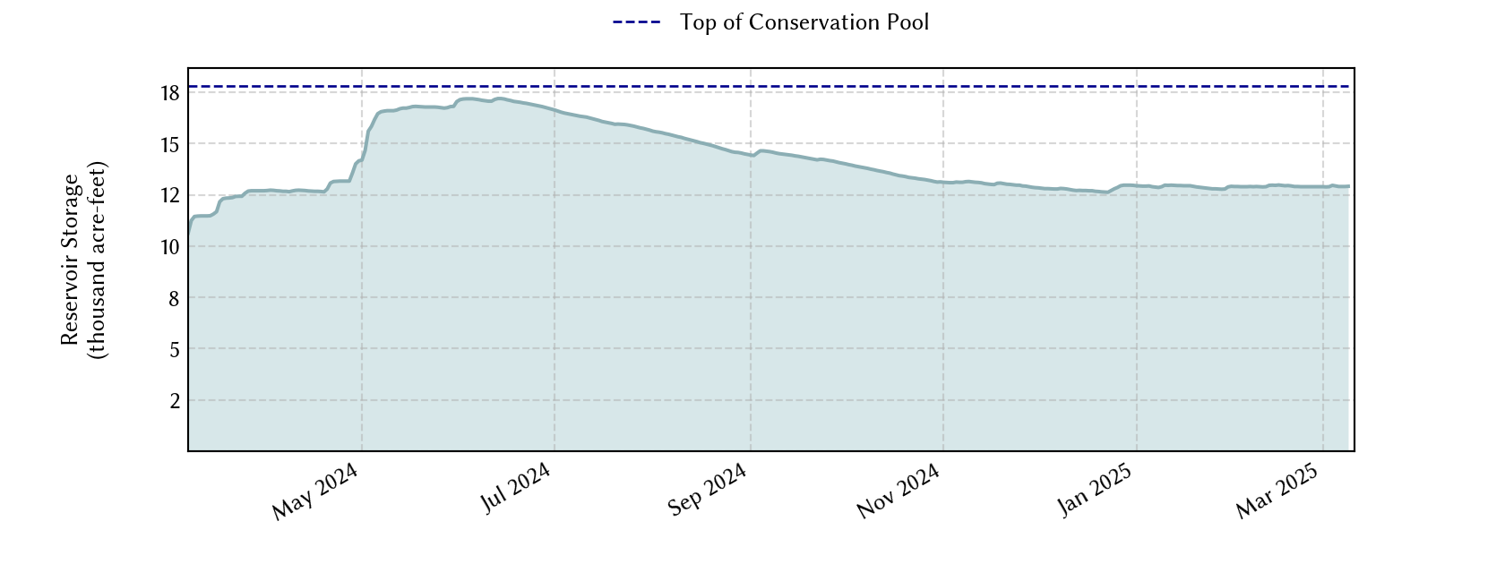 plot of recent storage data