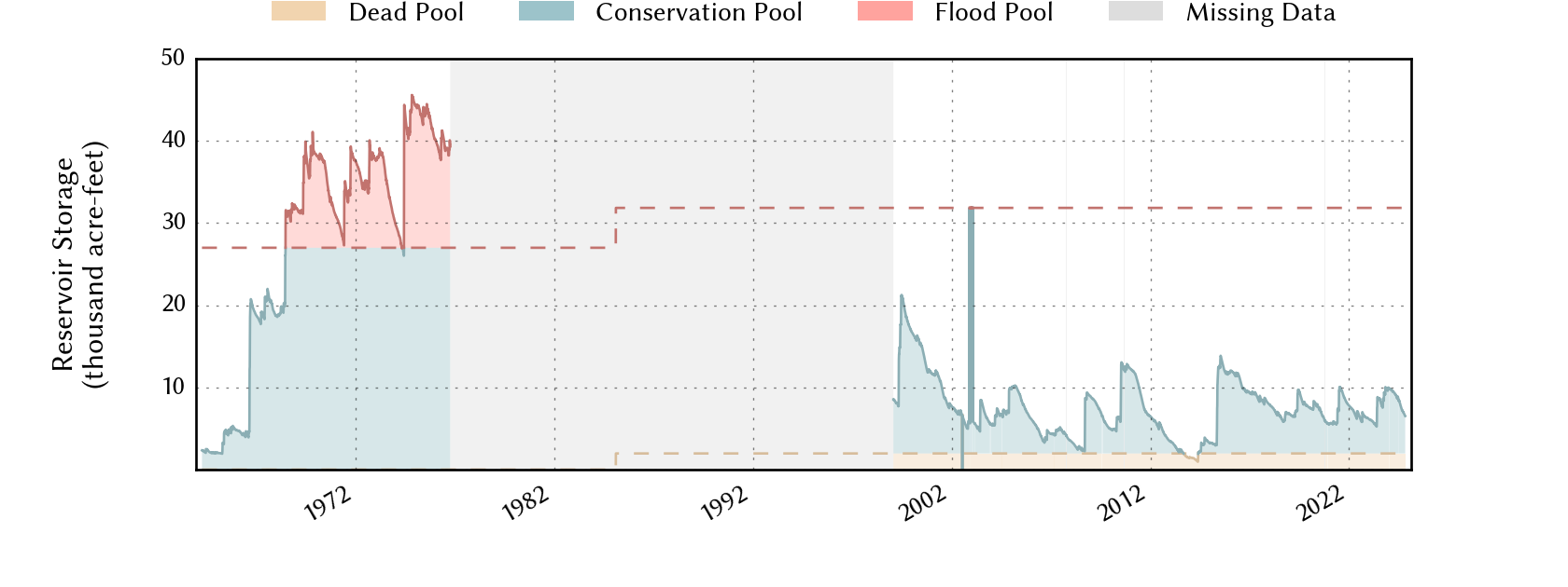 plot of storage data for the entire period of record