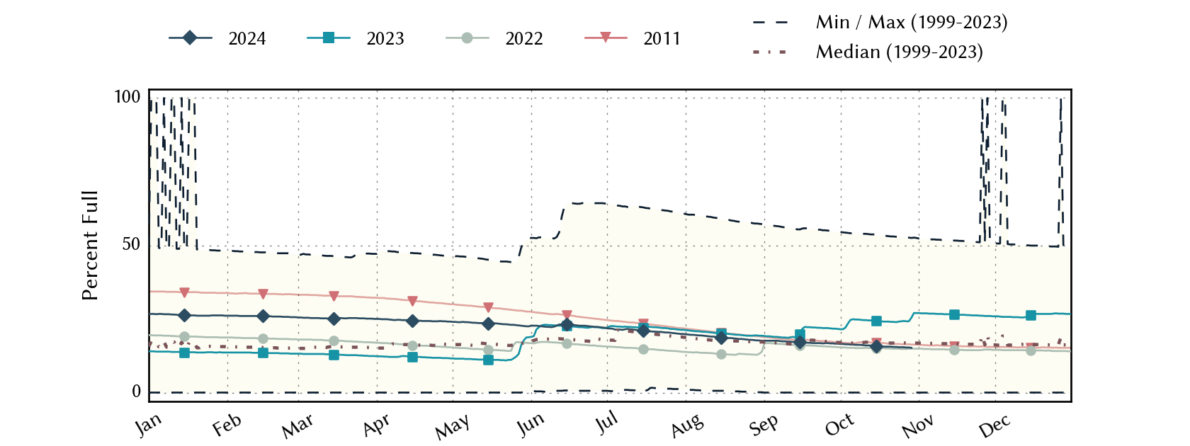 plot of statistics on the past three years of data