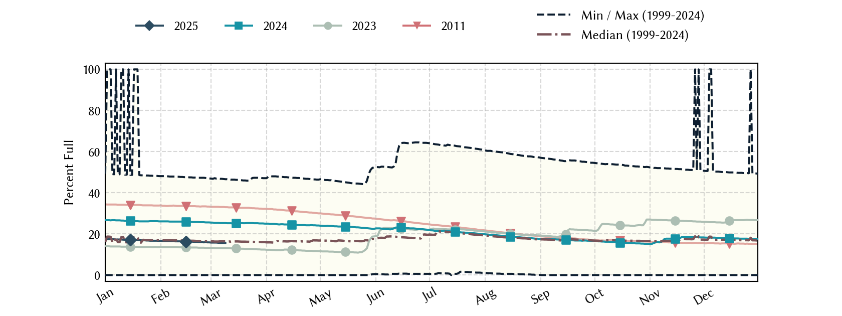 plot of statistics on the past three years of data