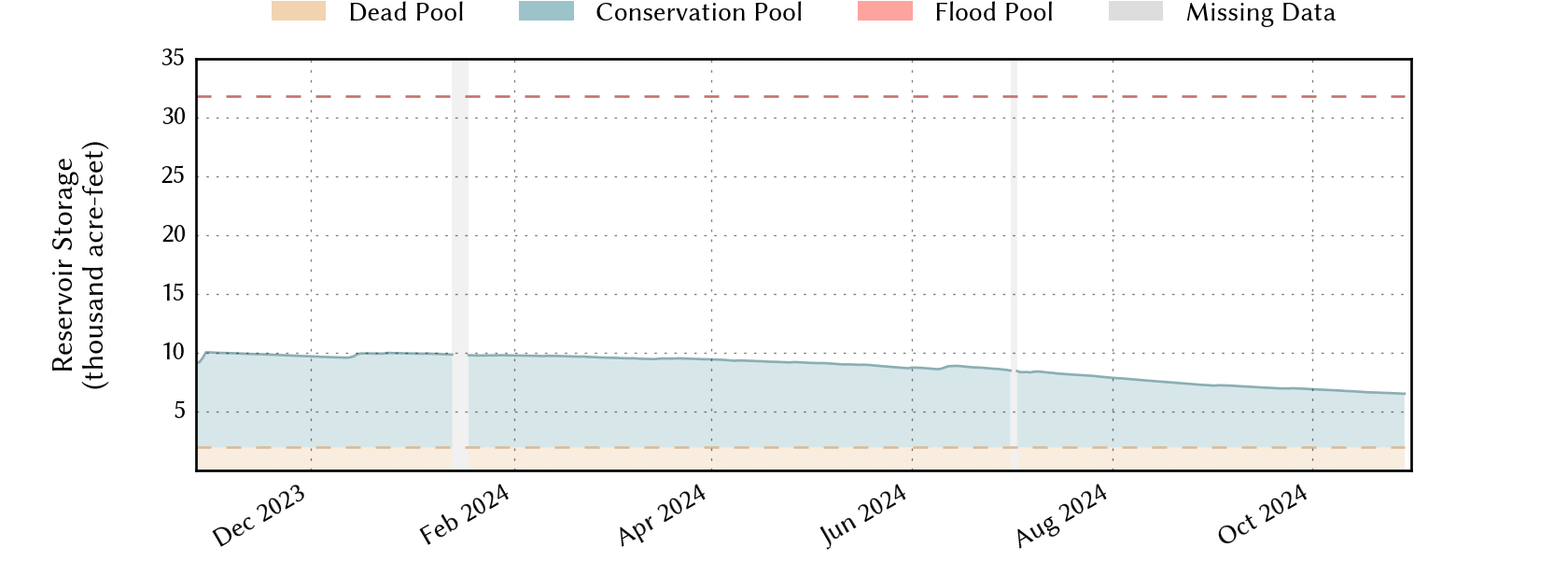 plot of recent storage data