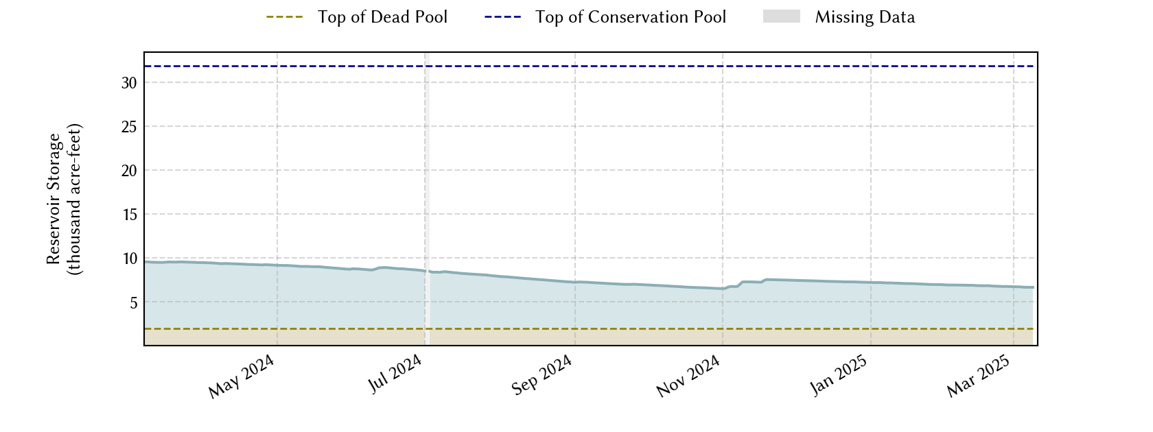 plot of recent storage data