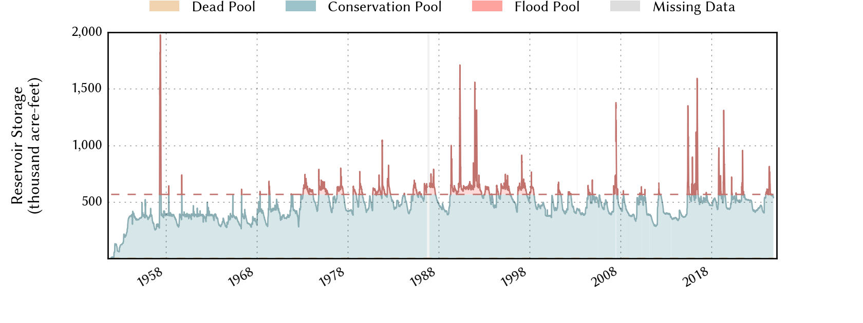 plot of storage data for the entire period of record