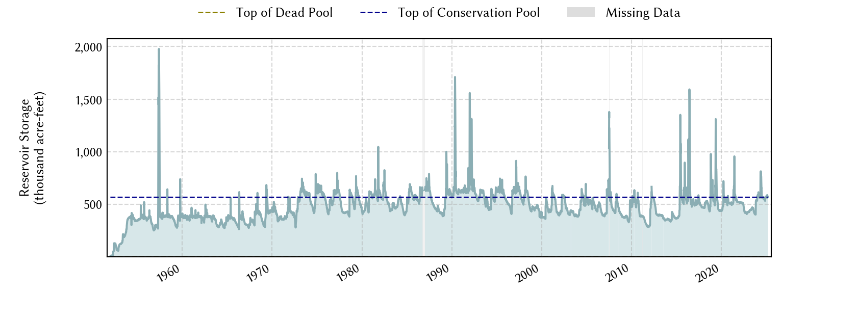 plot of storage data for the entire period of record