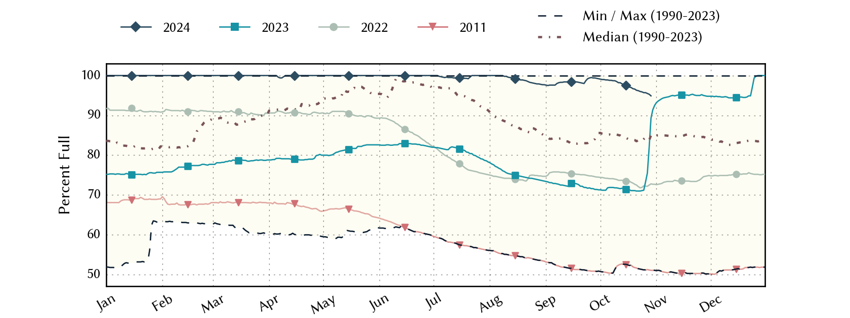 plot of statistics on the past three years of data