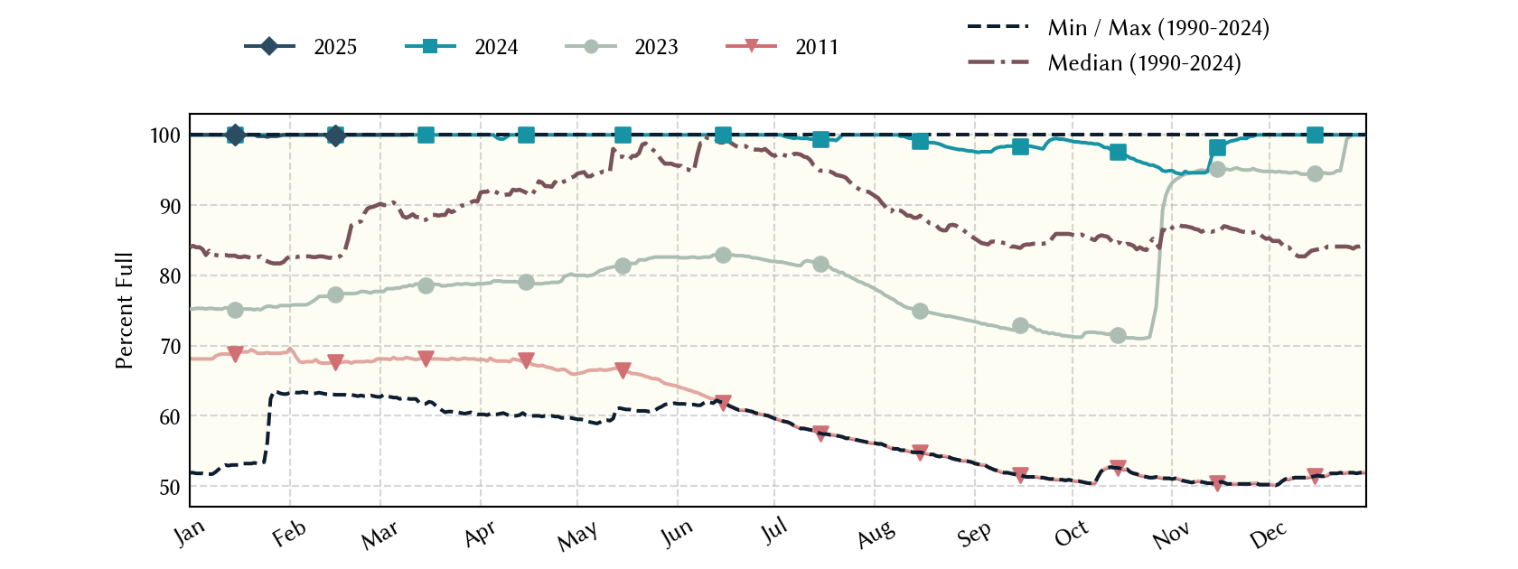 plot of statistics on the past three years of data