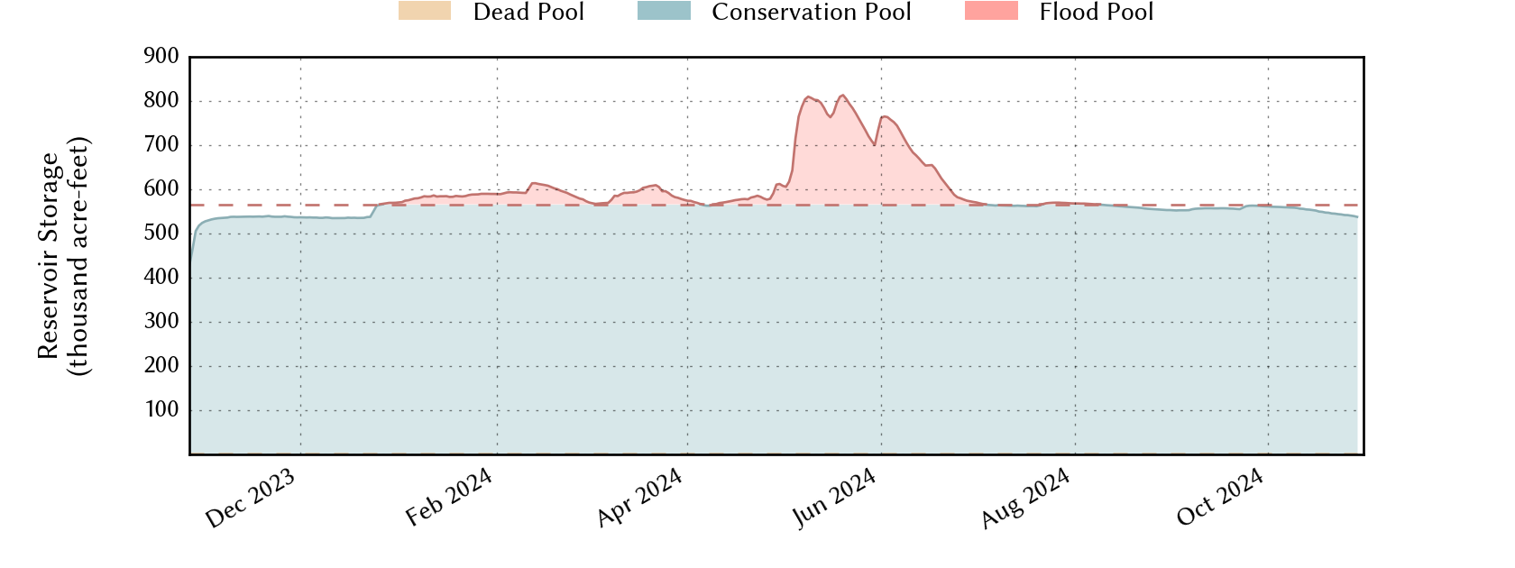 plot of recent storage data