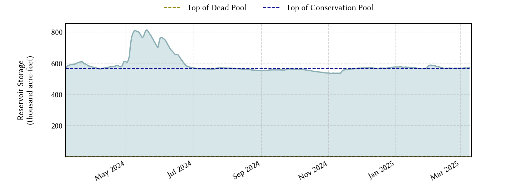 plot of recent storage data