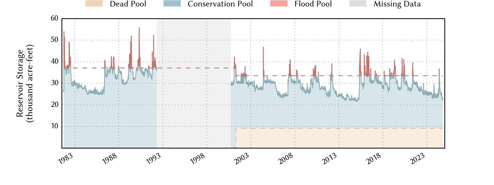 plot of storage data for the entire period of record