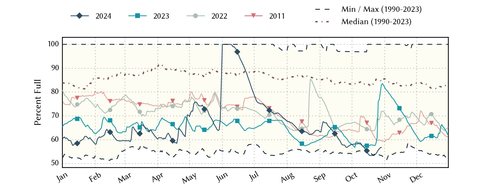 plot of statistics on the past three years of data