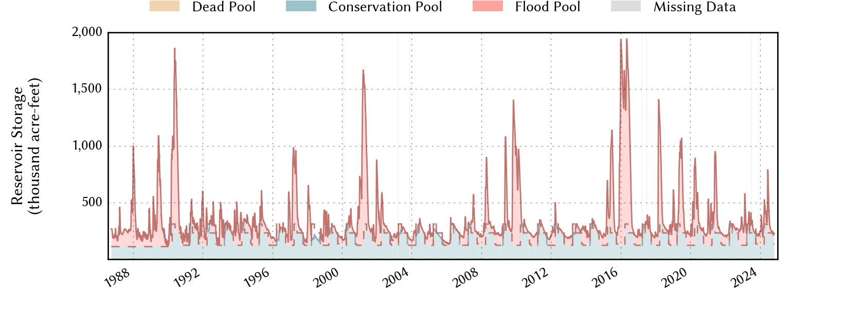 plot of storage data for the entire period of record