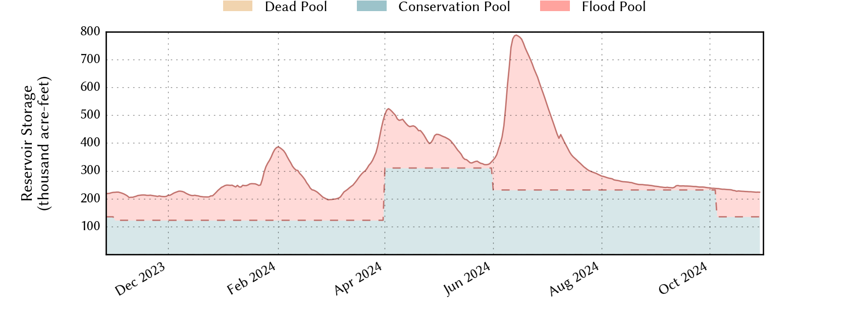 plot of recent storage data