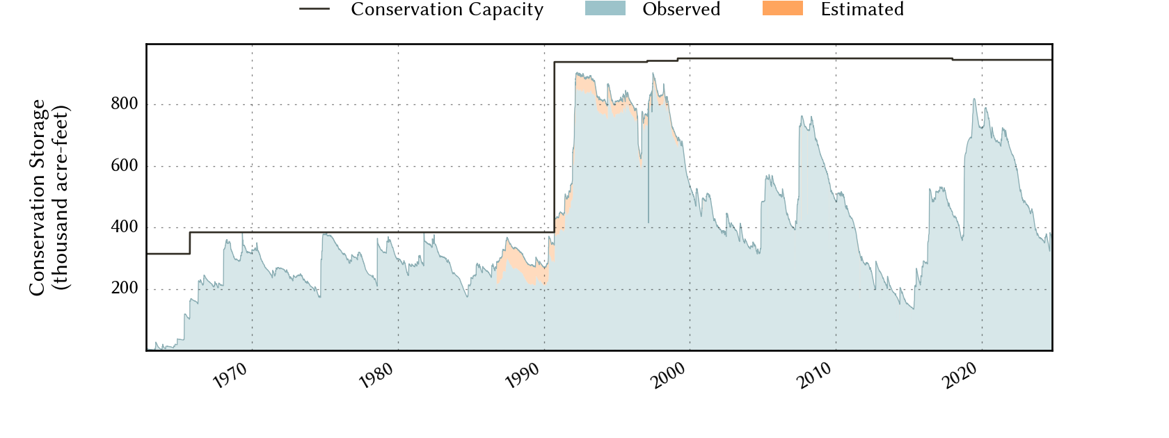 plot of storage data for the entire period of record