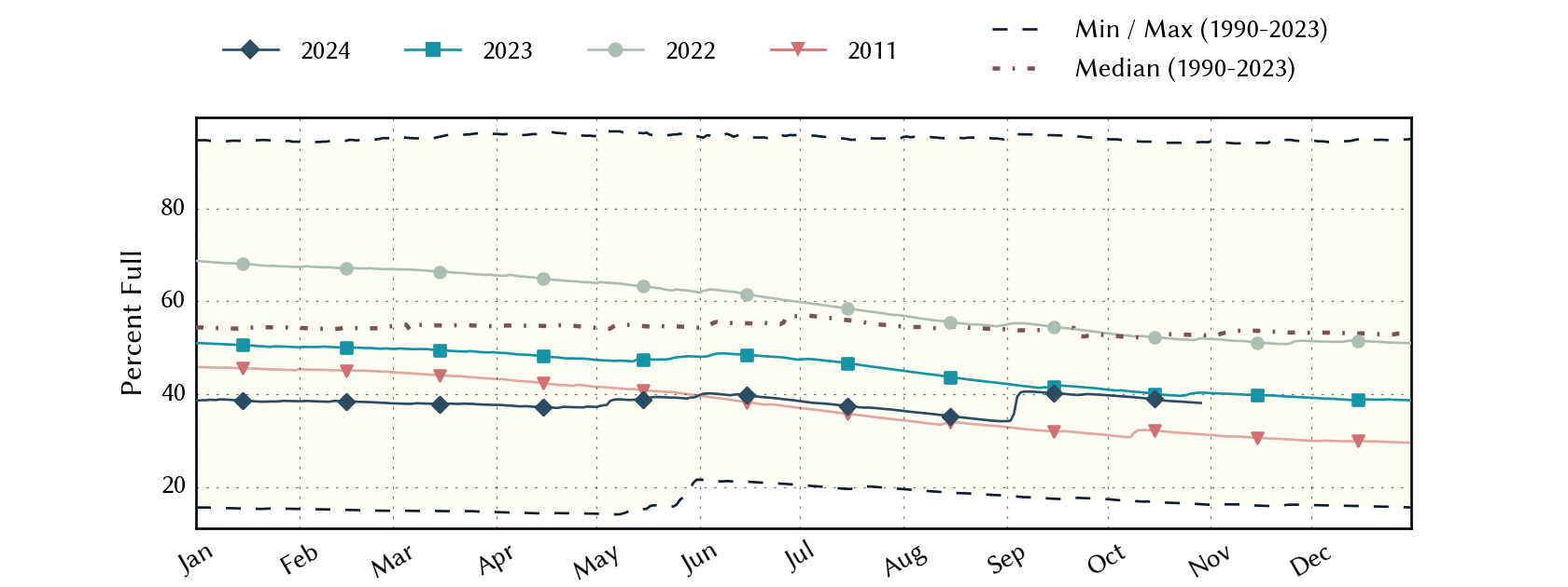 plot of statistics on the past three years of data