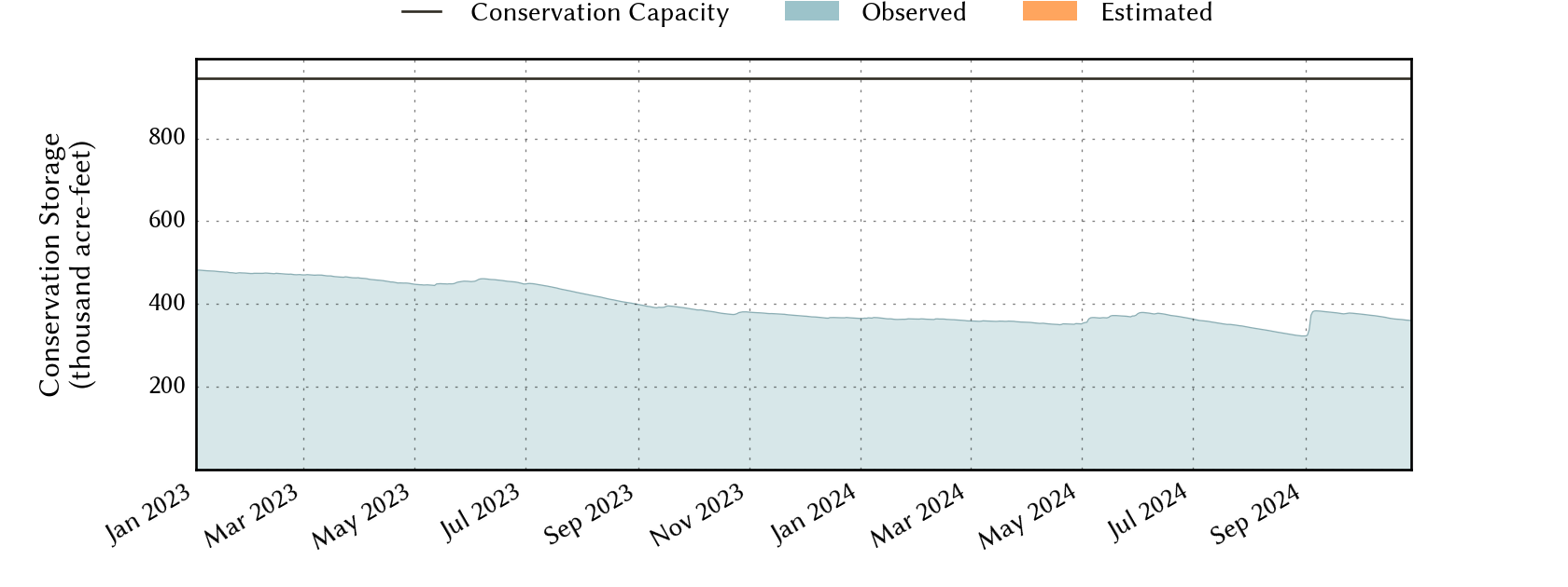 plot of recent storage data